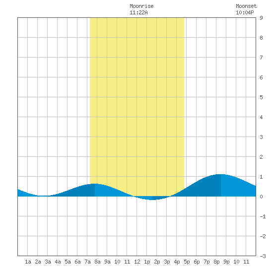 Thomas Point Shoal Light tide chart for Sunday, December 17, 2023