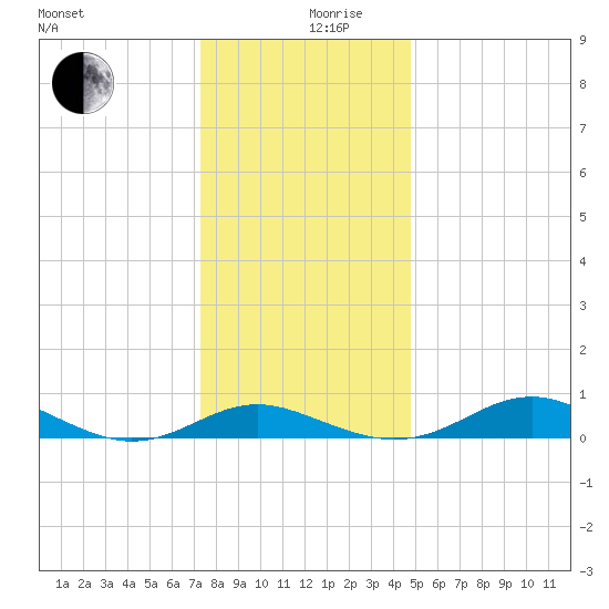 Thomas Point Shoal Light tide chart for Tuesday, December 19, 2023