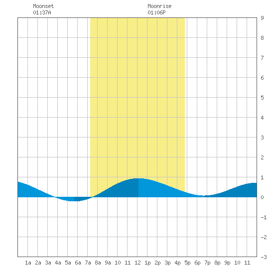 Thomas Point Shoal Light tide chart for Thursday, December 21, 2023