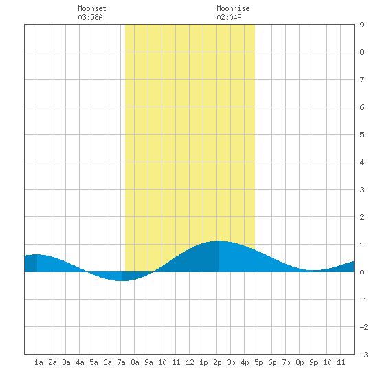 Thomas Point Shoal Light tide chart for Saturday, December 23, 2023