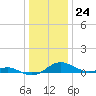 Thomas Point Shoal Light tide chart for Sunday, December 24, 2023