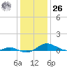 Thomas Point Shoal Light tide chart for Tuesday, December 26, 2023