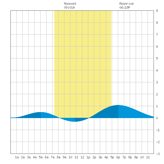 Thomas Point Shoal Light tide chart for Thursday, December 28, 2023
