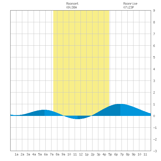Thomas Point Shoal Light tide chart for Friday, December 29, 2023