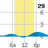 Thomas Point Shoal Light tide chart for Friday, December 29, 2023