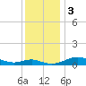 Thomas Point Shoal Light tide chart for Sunday, December 3, 2023