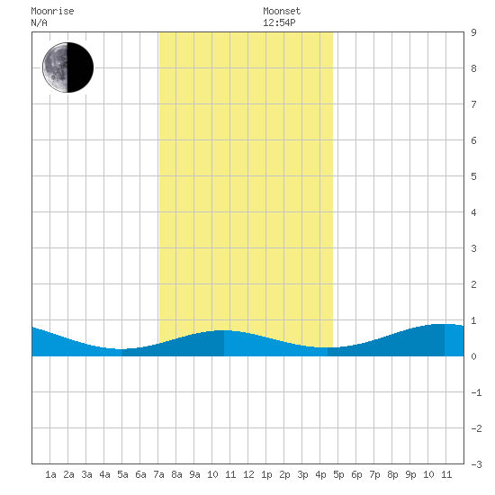 Thomas Point Shoal Light tide chart for Tuesday, December 5, 2023