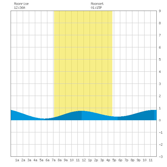 Thomas Point Shoal Light tide chart for Wednesday, December 6, 2023