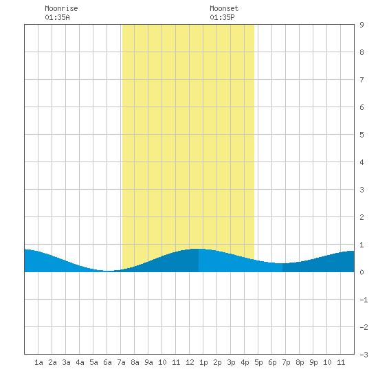 Thomas Point Shoal Light tide chart for Thursday, December 7, 2023