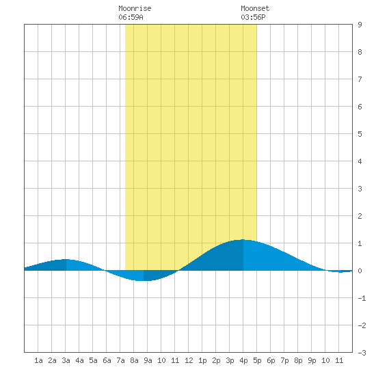 Thomas Point Shoal Light tide chart for Wednesday, January 10, 2024