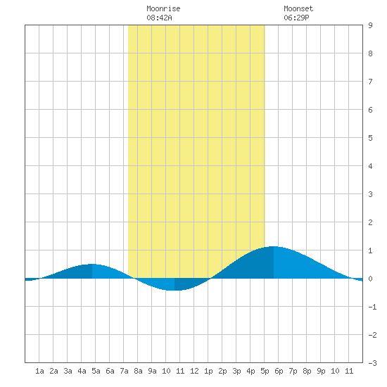 Thomas Point Shoal Light tide chart for Friday, January 12, 2024