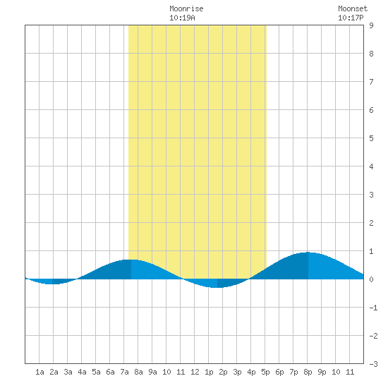 Thomas Point Shoal Light tide chart for Monday, January 15, 2024