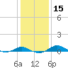 Thomas Point Shoal Light tide chart for Monday, January 15, 2024
