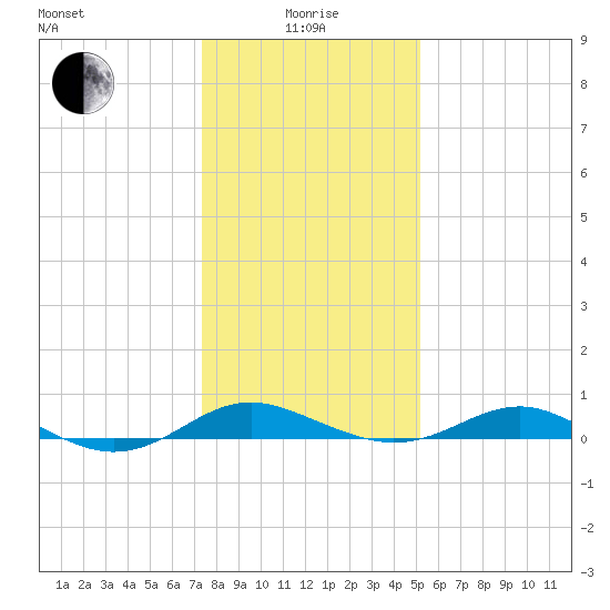 Thomas Point Shoal Light tide chart for Wednesday, January 17, 2024