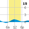 Thomas Point Shoal Light tide chart for Friday, January 19, 2024