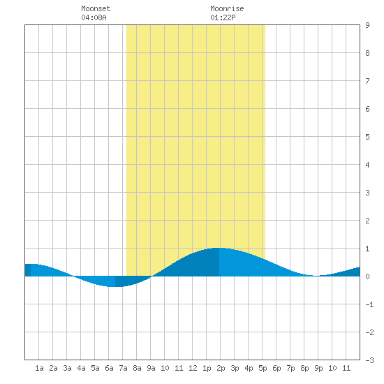 Thomas Point Shoal Light tide chart for Sunday, January 21, 2024