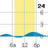 Thomas Point Shoal Light tide chart for Wednesday, January 24, 2024