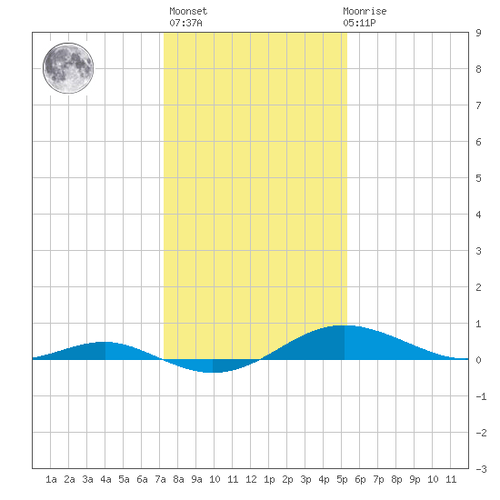 Thomas Point Shoal Light tide chart for Thursday, January 25, 2024