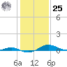 Thomas Point Shoal Light tide chart for Thursday, January 25, 2024