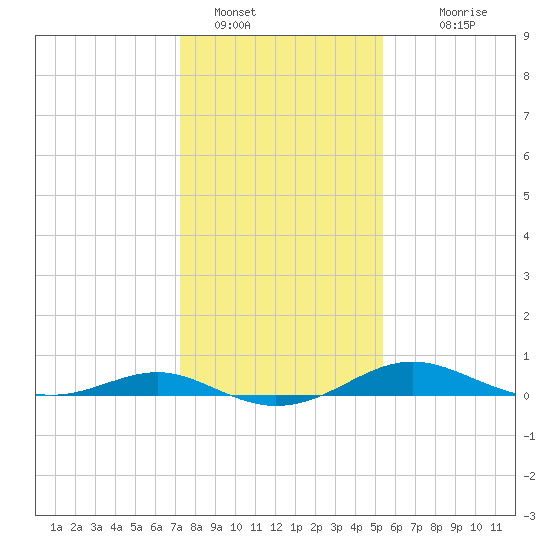 Thomas Point Shoal Light tide chart for Sunday, January 28, 2024