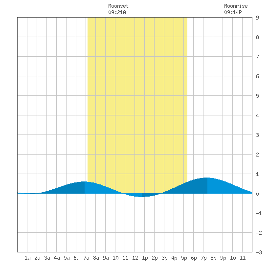 Thomas Point Shoal Light tide chart for Monday, January 29, 2024