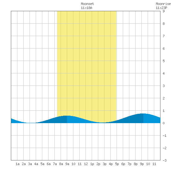 Thomas Point Shoal Light tide chart for Tuesday, January 2, 2024