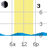 Thomas Point Shoal Light tide chart for Wednesday, January 3, 2024