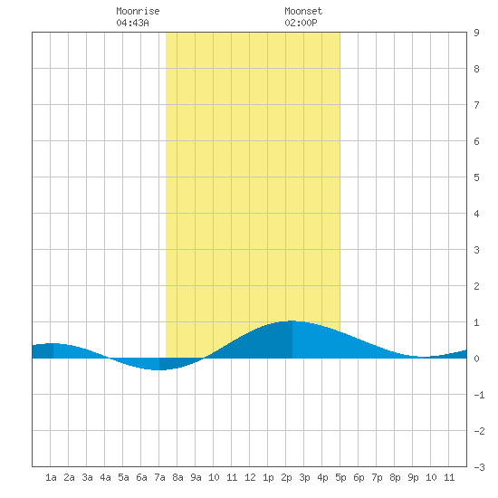 Thomas Point Shoal Light tide chart for Monday, January 8, 2024