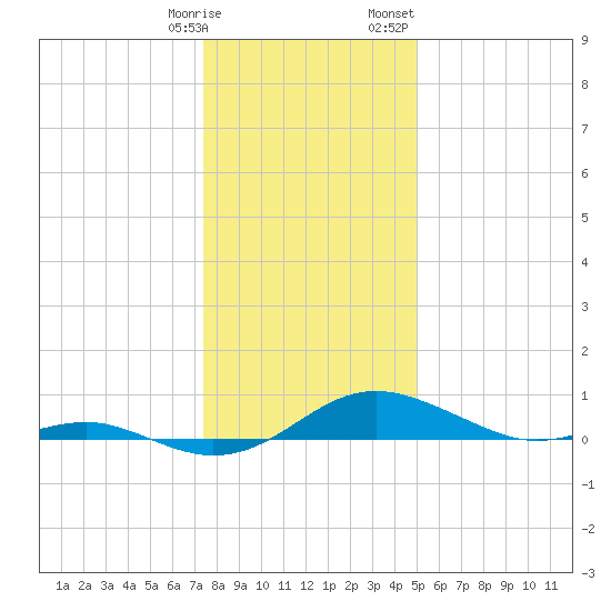 Thomas Point Shoal Light tide chart for Tuesday, January 9, 2024