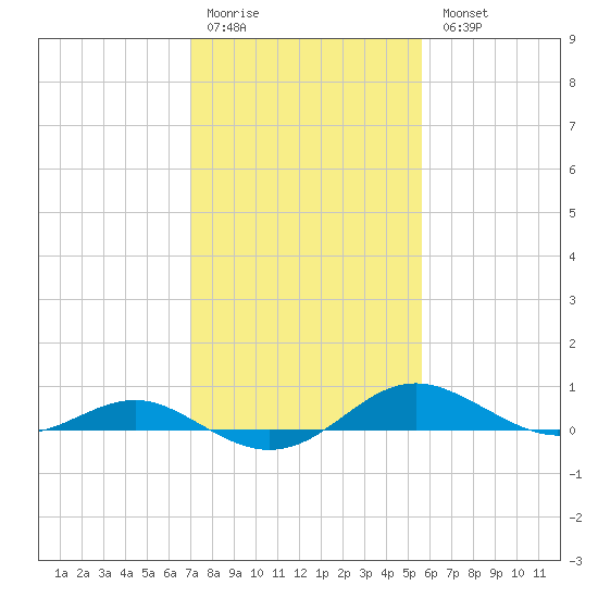 Thomas Point Shoal Light tide chart for Saturday, February 10, 2024