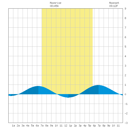 Thomas Point Shoal Light tide chart for Monday, February 12, 2024