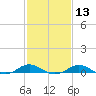 Thomas Point Shoal Light tide chart for Tuesday, February 13, 2024