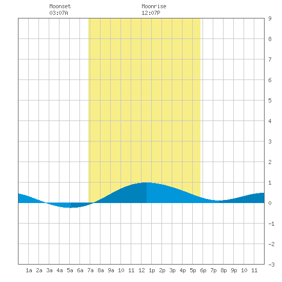 Thomas Point Shoal Light tide chart for Sunday, February 18, 2024