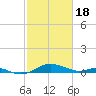 Thomas Point Shoal Light tide chart for Sunday, February 18, 2024