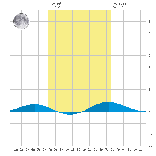 Thomas Point Shoal Light tide chart for Saturday, February 24, 2024