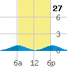Thomas Point Shoal Light tide chart for Tuesday, February 27, 2024