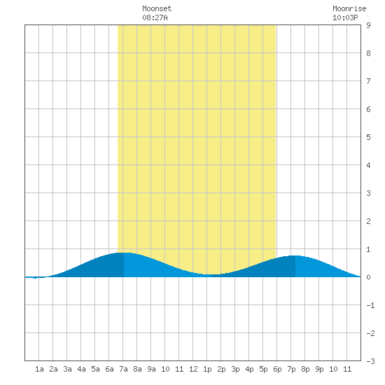 Thomas Point Shoal Light tide chart for Wednesday, February 28, 2024