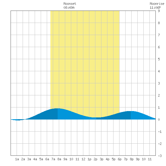 Thomas Point Shoal Light tide chart for Thursday, February 29, 2024