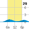 Thomas Point Shoal Light tide chart for Thursday, February 29, 2024