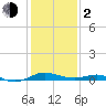 Thomas Point Shoal Light tide chart for Friday, February 2, 2024