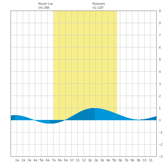 Thomas Point Shoal Light tide chart for Tuesday, February 6, 2024