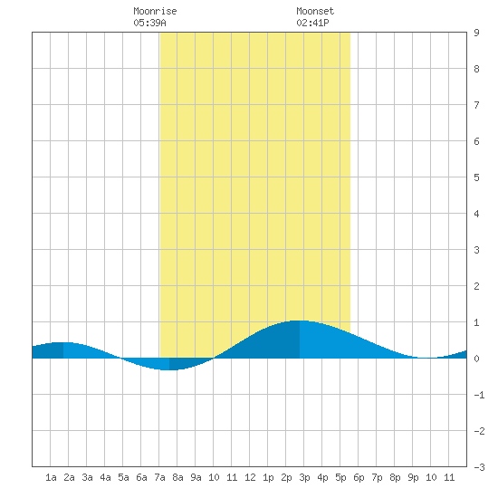 Thomas Point Shoal Light tide chart for Wednesday, February 7, 2024