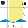 Thomas Point Shoal Light tide chart for Sunday, March 10, 2024