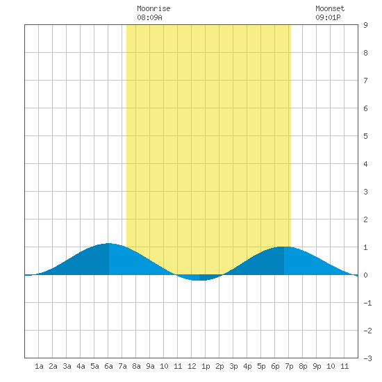 Thomas Point Shoal Light tide chart for Monday, March 11, 2024