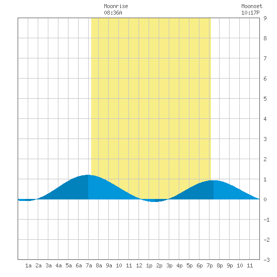 Thomas Point Shoal Light tide chart for Tuesday, March 12, 2024