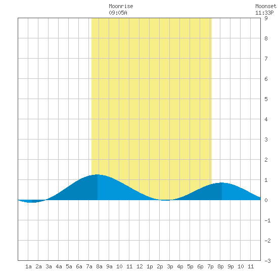 Thomas Point Shoal Light tide chart for Wednesday, March 13, 2024