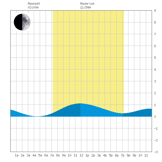 Thomas Point Shoal Light tide chart for Sunday, March 17, 2024