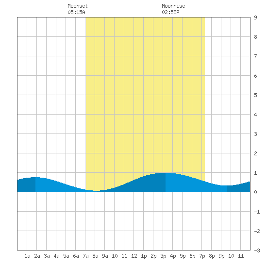 Thomas Point Shoal Light tide chart for Wednesday, March 20, 2024