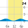 Thomas Point Shoal Light tide chart for Sunday, March 24, 2024