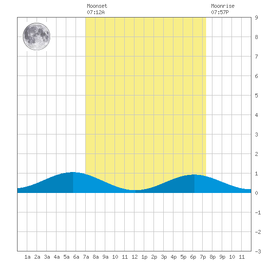 Thomas Point Shoal Light tide chart for Monday, March 25, 2024